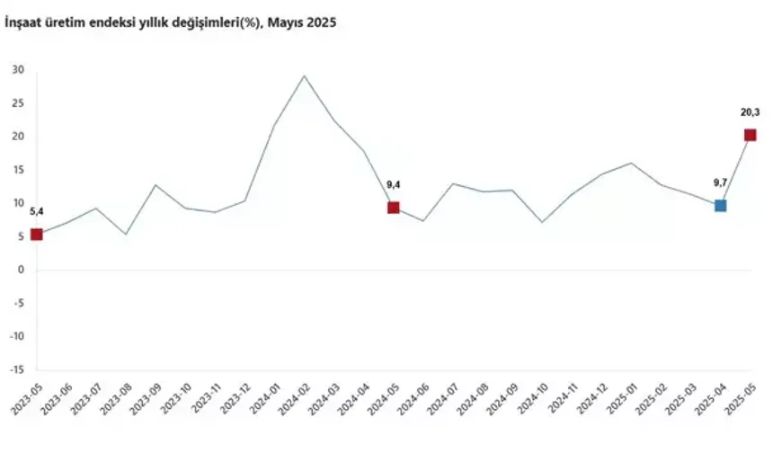 TÜİK açıkladı:İnşaat üretiminde artış