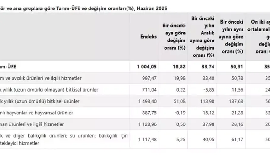 Tarım ürünleri üretici fiyatları arttı